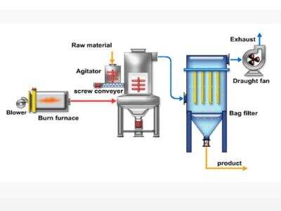 Can skid-mounted drying equipment solve installation problems quickly and flexibly