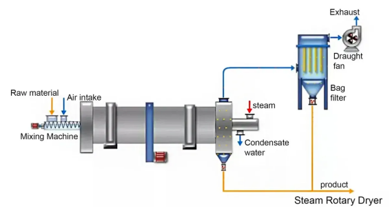 steam rotary dryer118-46