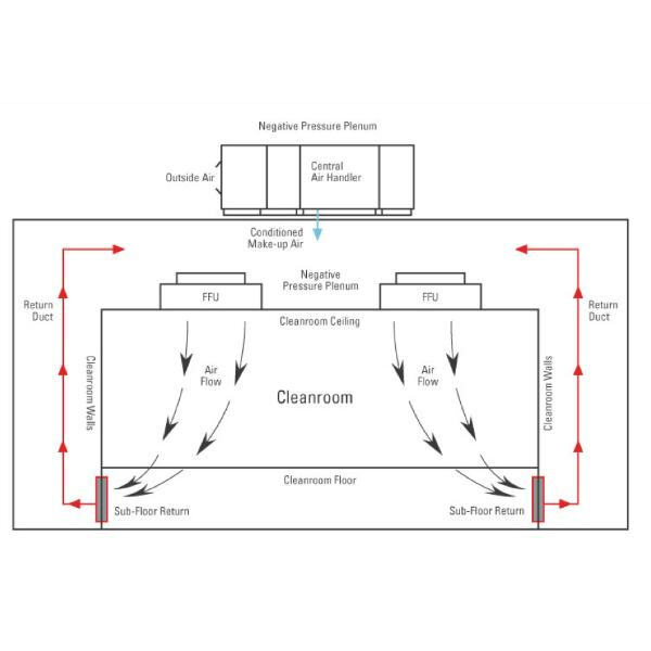 The Benefits of Installing Fan Filter Units in Clean Rooms