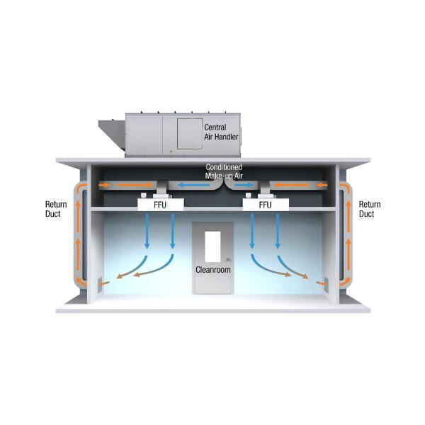 The Importance of Fan Filter Units in Clean Room Environments