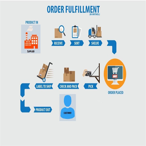 How Dropshipping Fulfillment Can Save You Time and Money