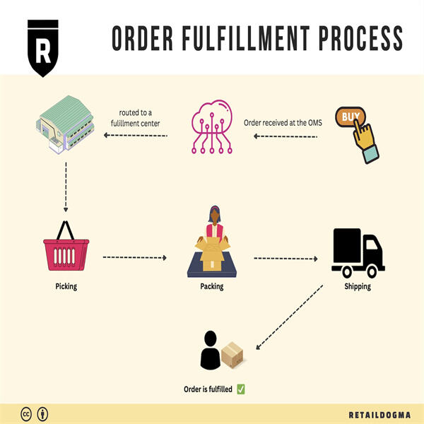 From Shipping to Customer Service in the Dropshipping Process