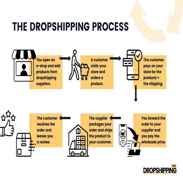 Consigli per Trovare i Migliori Fornitori di Dropshipping