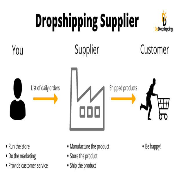 A Profitable Dropshipping Solution Awaits Y