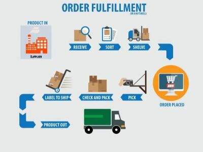 Top 3 dropshipping fulfillment companies