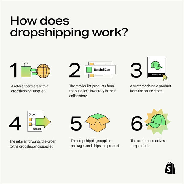 Start your dream online store with dropshipping - no inventory needed!