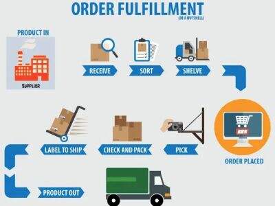 Best 5 service for dropshipping suppliers