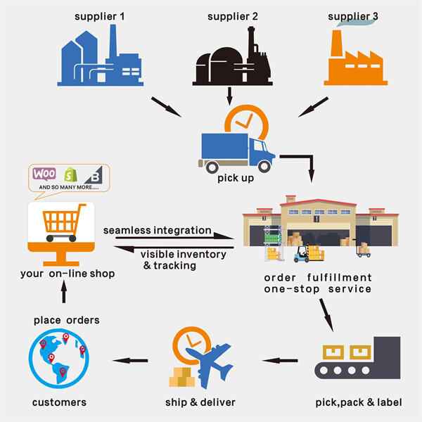 حاشیه سود خود را با تامین کنندگان چین برای Dropshipping به حداکثر برسانید