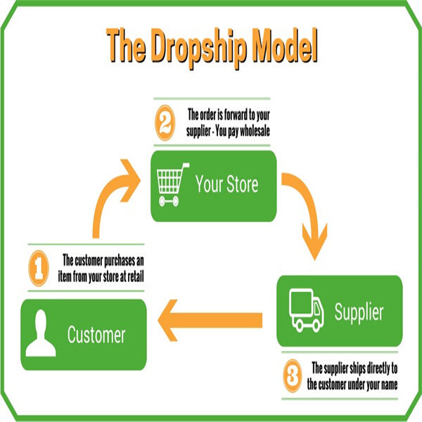 Verhoog jou winsmarges met dropshipping - Vind vandag die voordele uit!