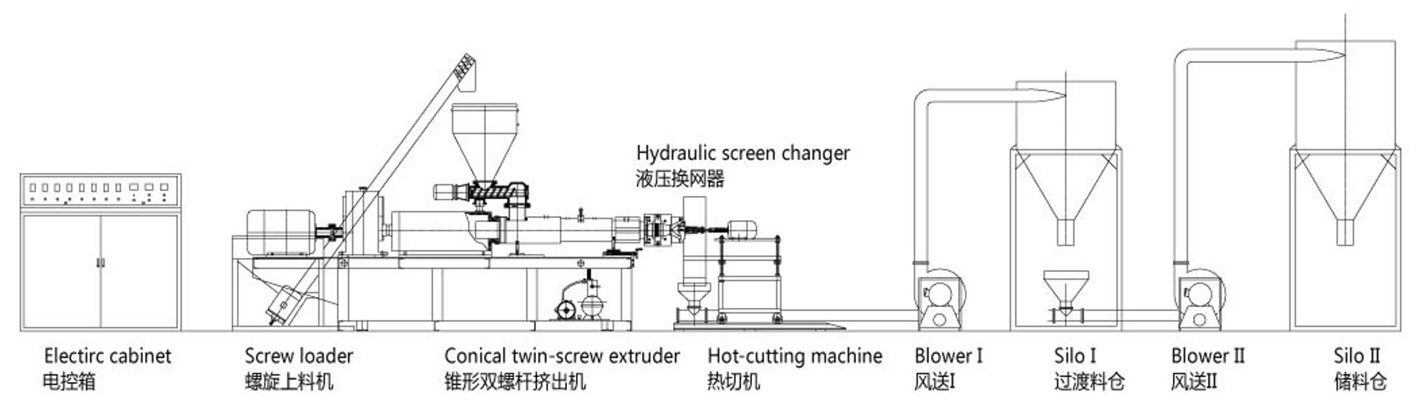 Extruding Hot Die Face Granulating Line for PVC details