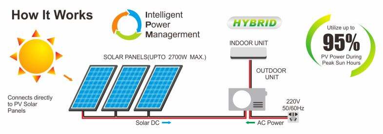 High Efficiency Automotive Aircon 12000 18000 24000Btu Hybrid Solar Powered Air Conditioner details