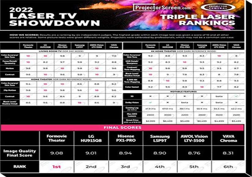 2022 Laser TV Showdown