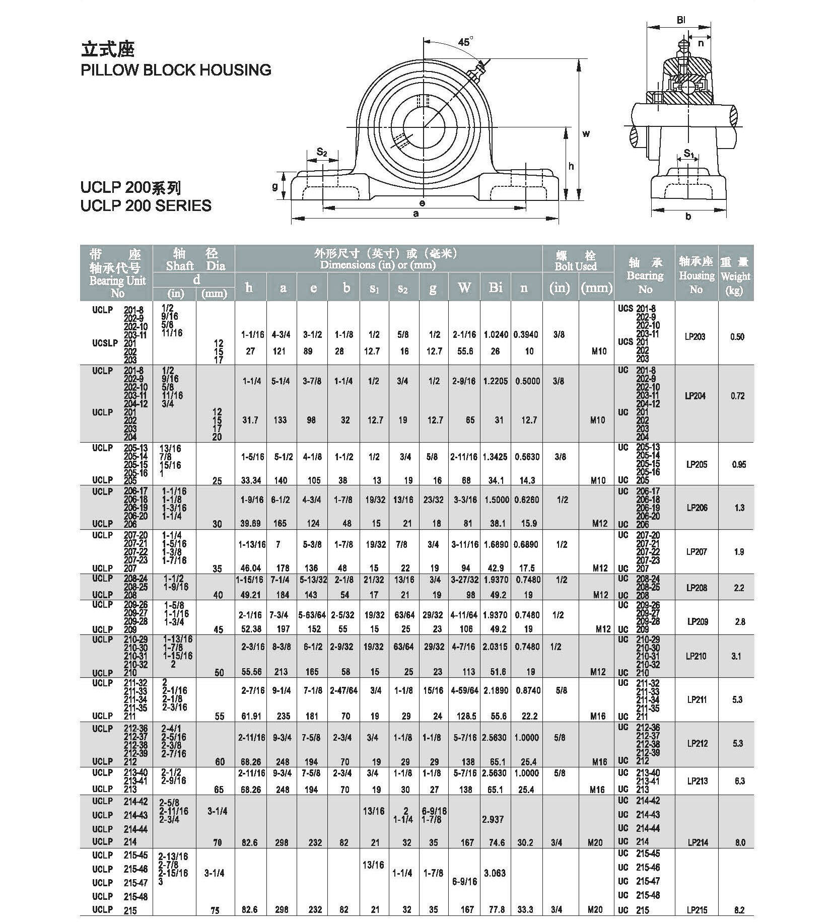 Pillow Block Bearing UCLP203 UCLP204 UCLP205 UCLP206 UCLP207 UCLP208 UCLP209 Mounted Bearing supplier