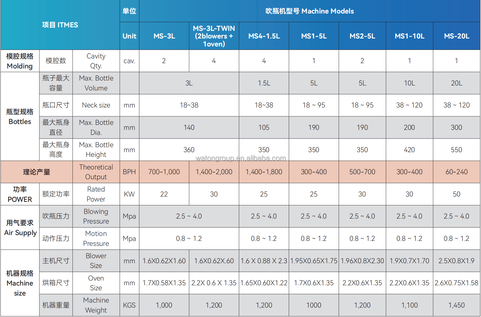 WATON good quality semi-automatic 2-cavity pet plastic water bottle blowing machine price factory