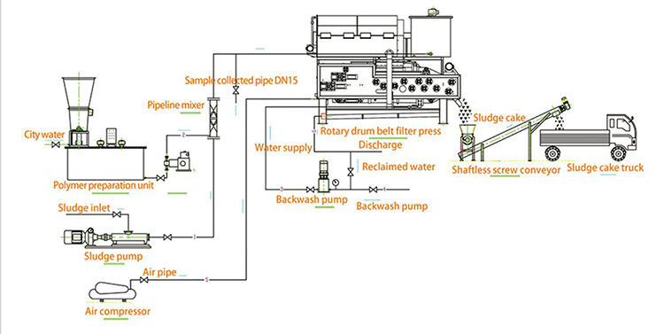 Automatic SS304 316 sludge treatment process thickening dewatering rotary drum belt filter press equipment manufacturers manufacture