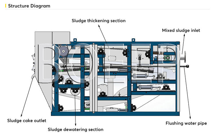 high quality gravity belt thickener press rotating belt filter technology for waste water treatment industrial manufacture