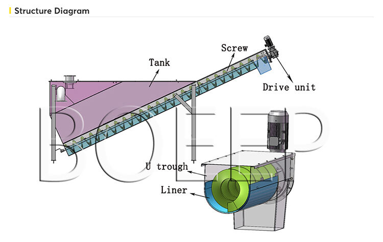 Easy Operation Stainless Steel Shaftless Screw Grit Removal For Municipal Waste Water Treatment Plant Model WSF factory