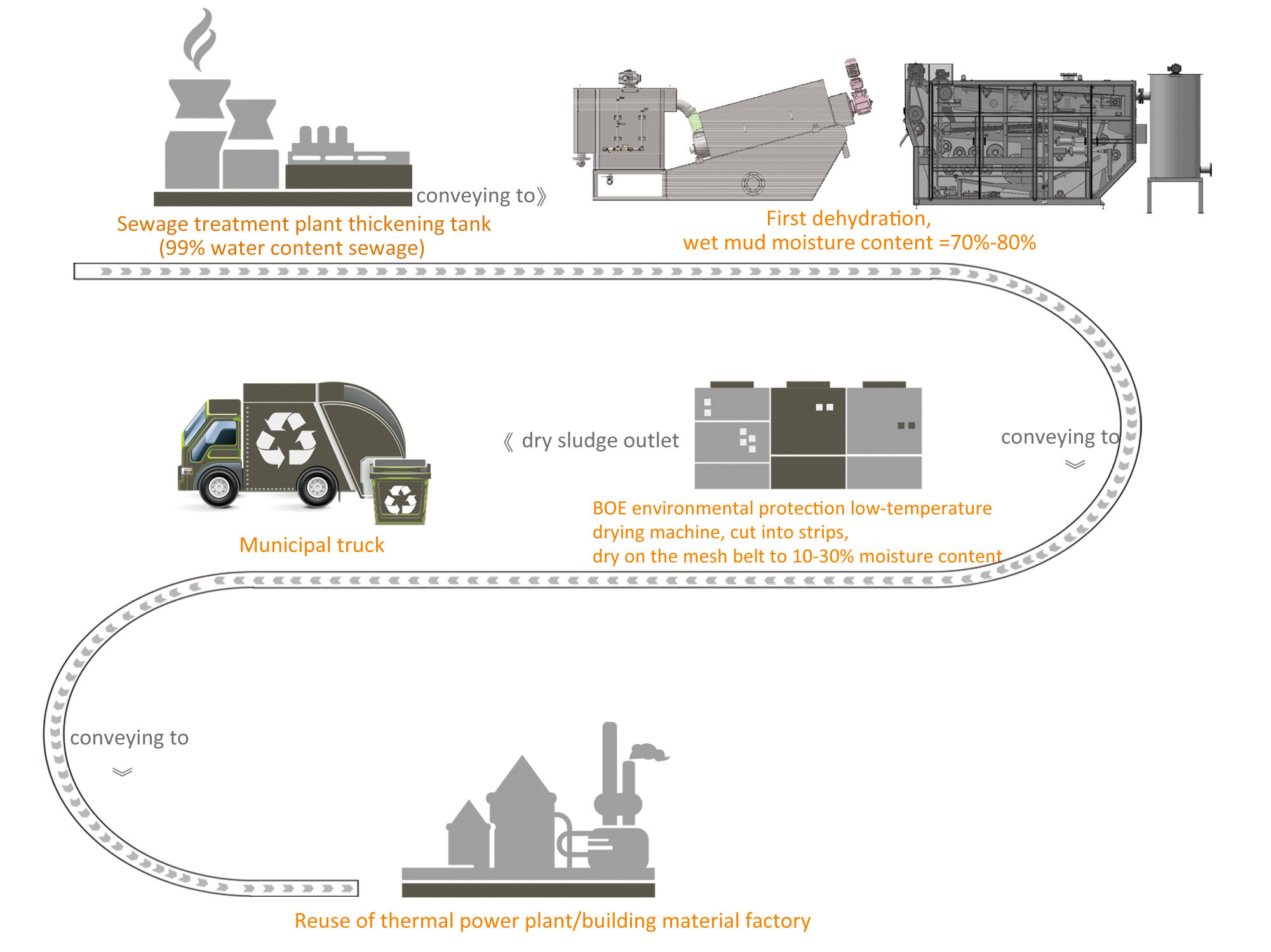 High Quality Low Temperature Belt Sludge Drying Equipment Used For Waste Water Treatment Plant manufacture