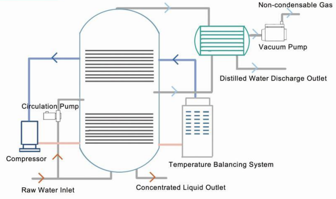 Hot Sale Wastewater Evaporation Heat Pump Low-Temperature Evaporation Concentrator factory