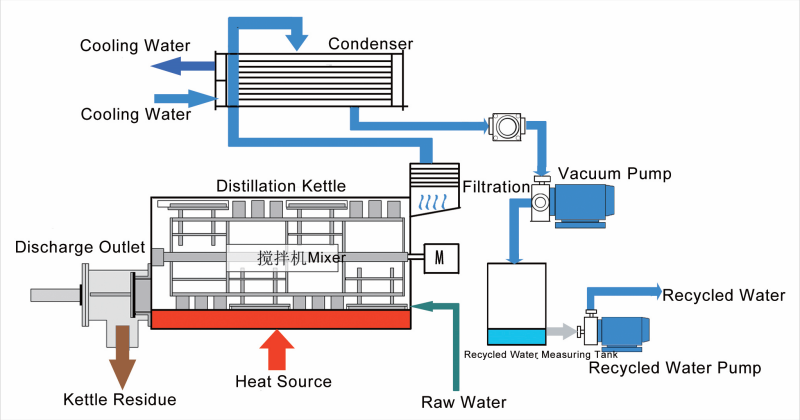 Hot Sale Wastewater Evaporator Mother Liquor Scraper Dry Crystallizer MVR  Evaporation supplier