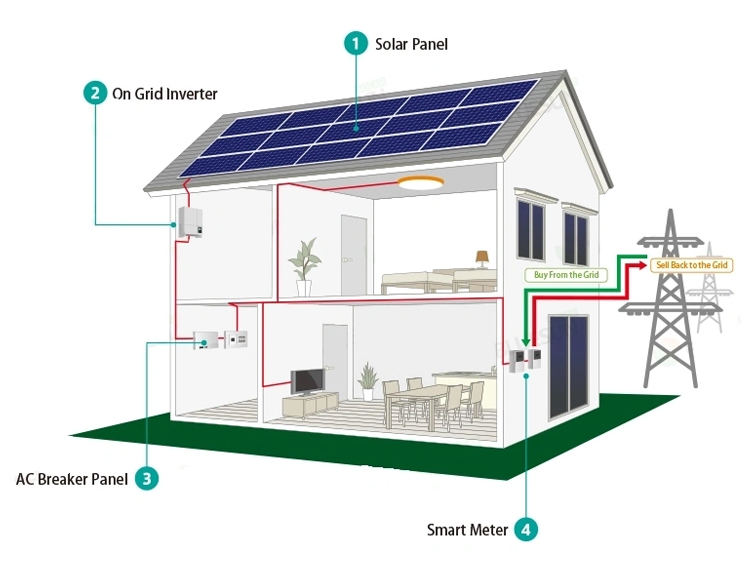 On Grid Solar energy system three phase for home use supplier