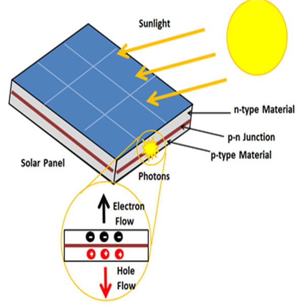 Simple tips to Use u00a0PV Solar Panel