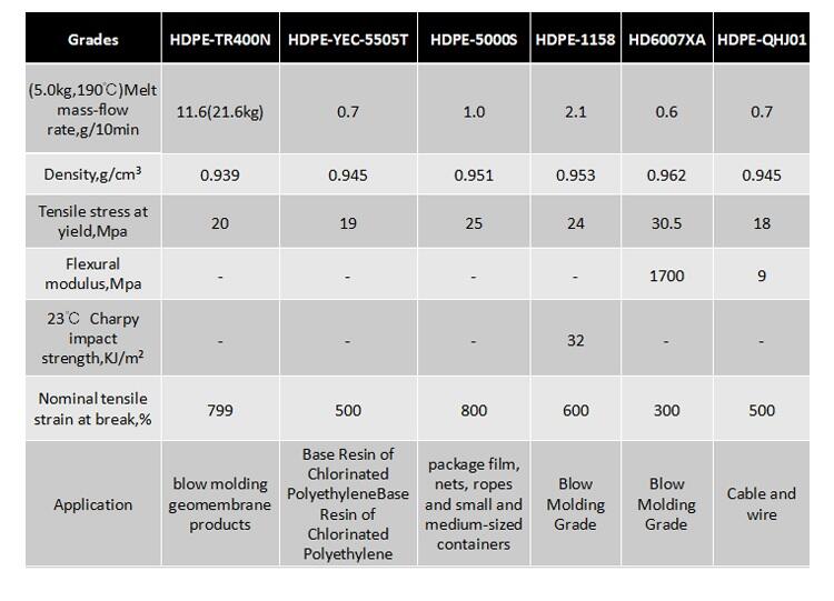 Virgin HDPE Granules For Blow Molding Grade factory