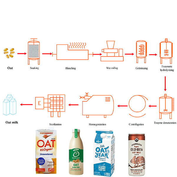 التحكم في الجودة والتدابير الأمنية في مصانع إنتاج حليب الشوفان