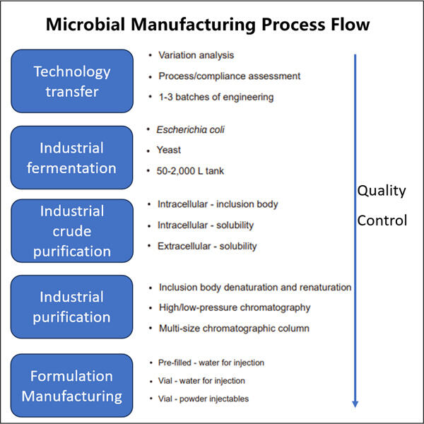 Revolutionizing How We Make Everything from Medicine to Food