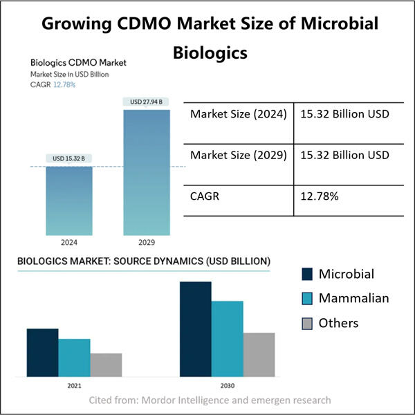 Geavanceerde faciliteiten en apparatuur voor de productie van microbiële biologische producten