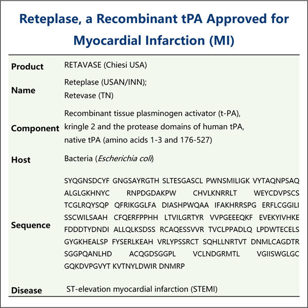 Current State of Reteplase Biosimilar Marke