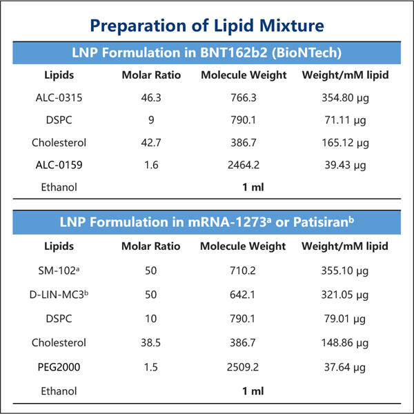 Enhanced drug delivery with LNP encapsulation