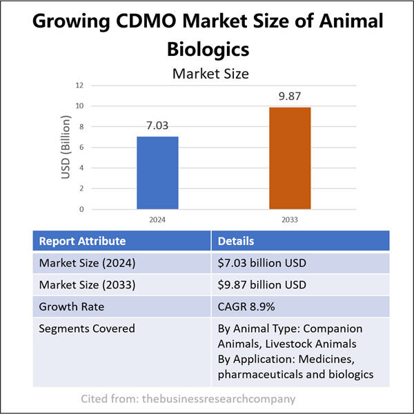 Ensuring Animal Health and Safety through Microbial CDMO Production