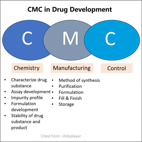 التنقل عبر المشهد التنظيمي المعقد للامتثال لـ CMC في مجال الأدوية