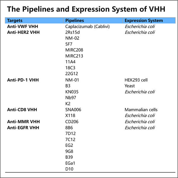 Produzione efficiente e conveniente di frammenti VHH