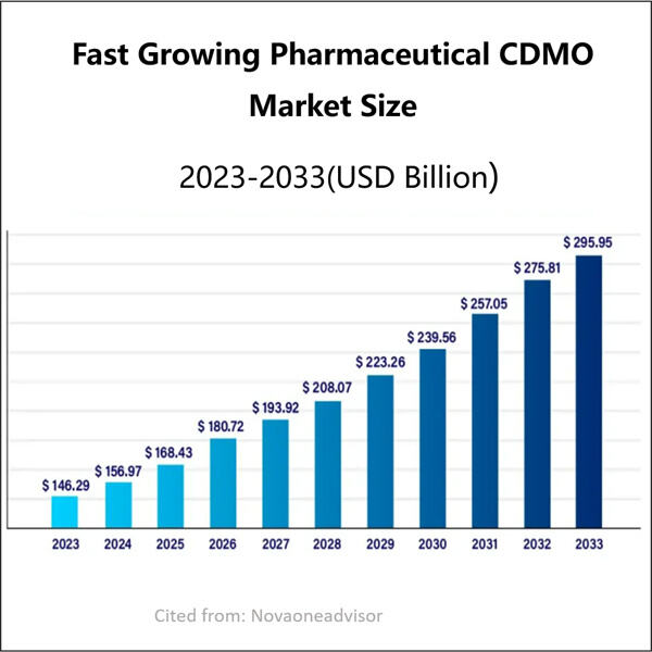 Biopharmazeutischer CDMO als Ihr One-Stop-Shop