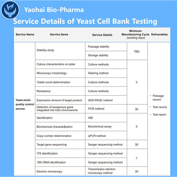 Factors evaluated in yeast cell bank testing