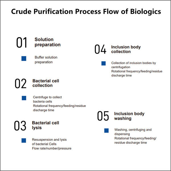 Approcci innovativi alla purificazione dei prodotti biologici per migliori risultati per i pazienti