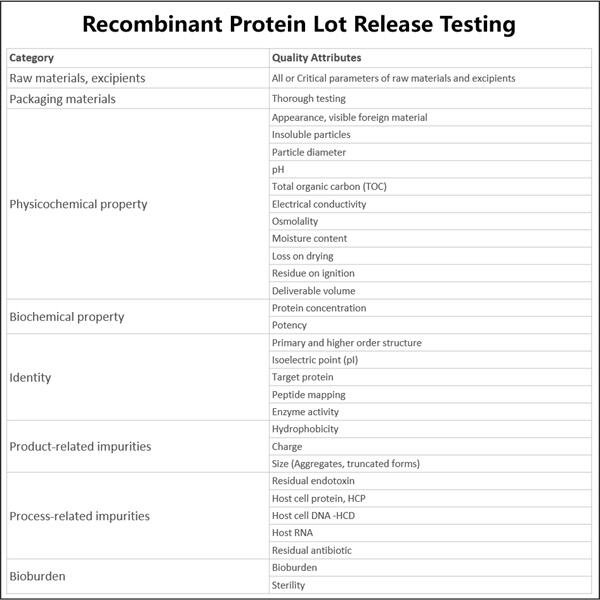 The Components of Recombinant Protein Lot Release Testing