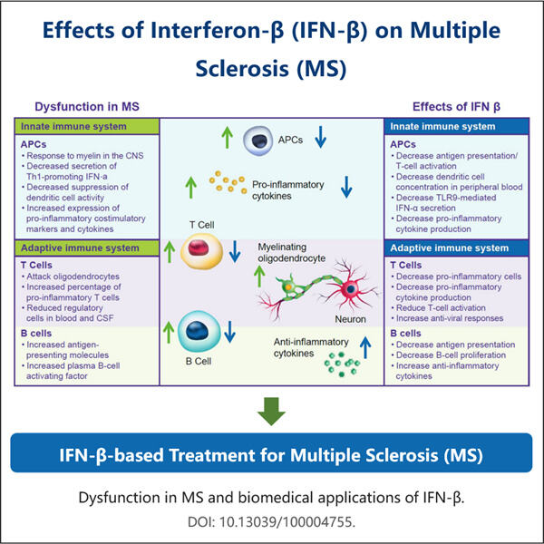 Conquering the Challenges of Interferon-Beta (IFN-Beta) Manufacturing