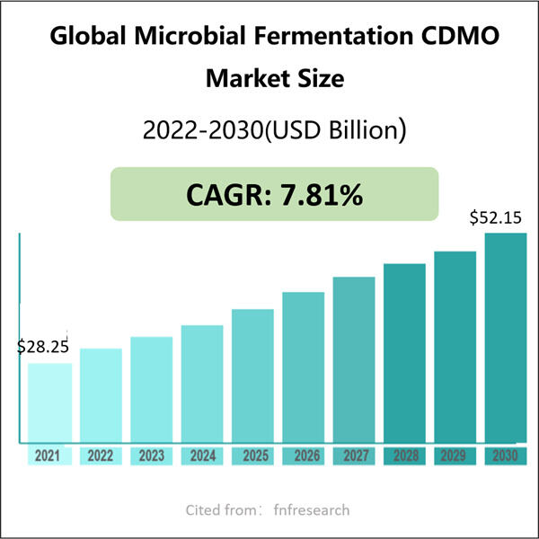 CDMOサービスを通じてバイオ産業の成長を支援