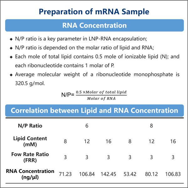 Tailored LNP formulations using microfluidic mixing