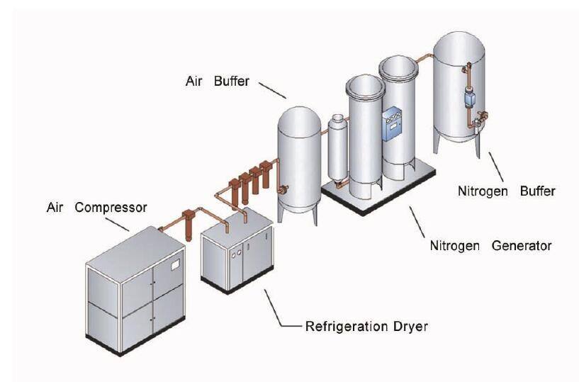 Nitrogen generator for food preservation nitrogen generator O factory