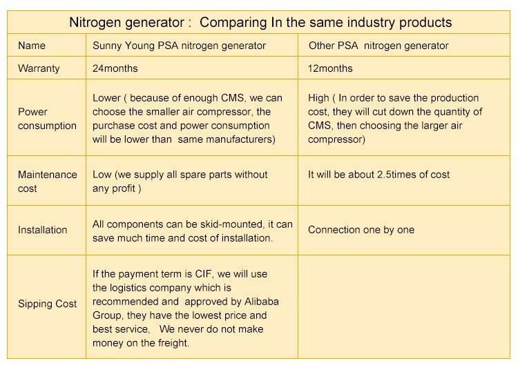 Nitrogen generator for food preservation nitrogen generator O details