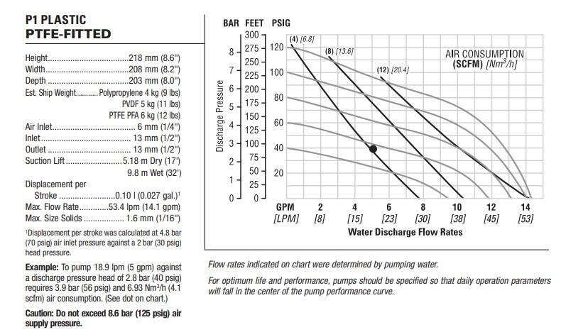 Pneumatic Diaphragm Pump CF P1/PPPPP/TNU/TF/KTV details