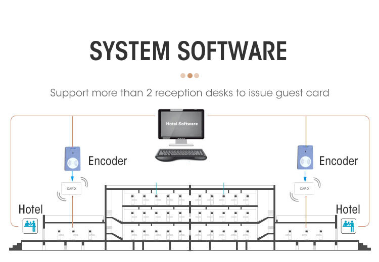 Locstar Room Card Management Extra Rfid System für Split Hotel Door Lock Lieferant