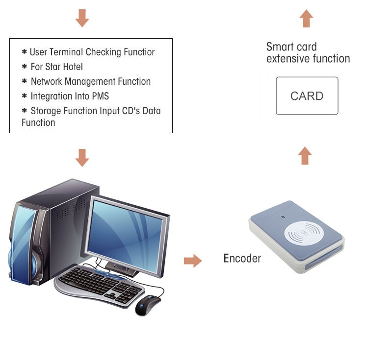 Locstar Security System Price For Traveler Hotel Door Lock details