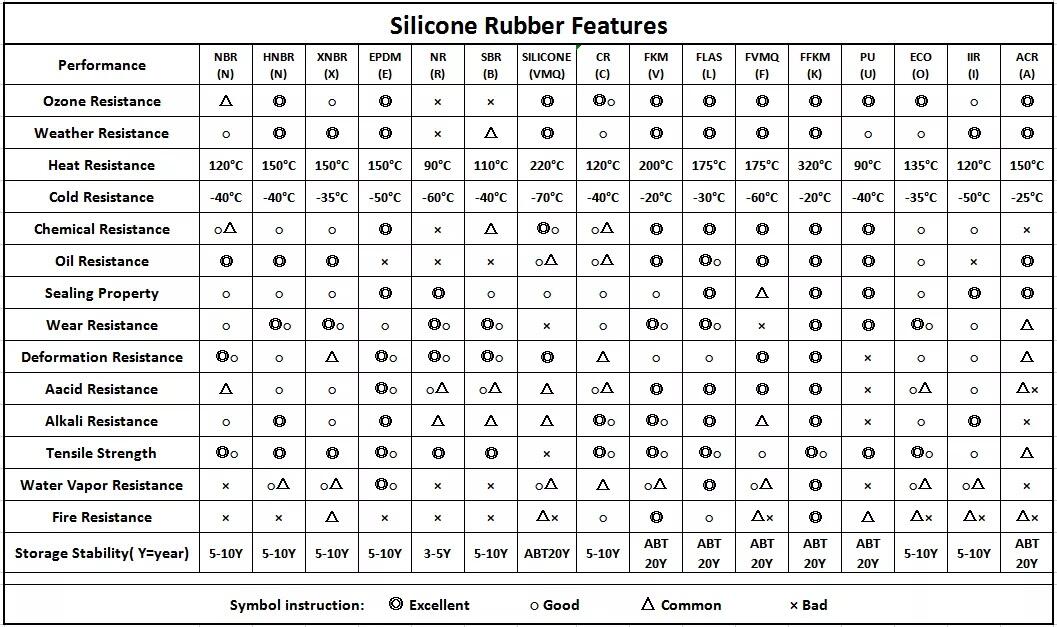 Custom Silicone Rubber O-rings Gasket Grommet manufacture