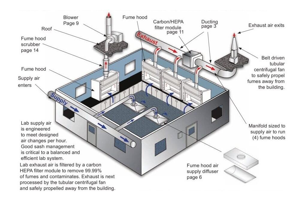 product chemical laboratory fume hood lab fumehood exhaust fume cupboard-5