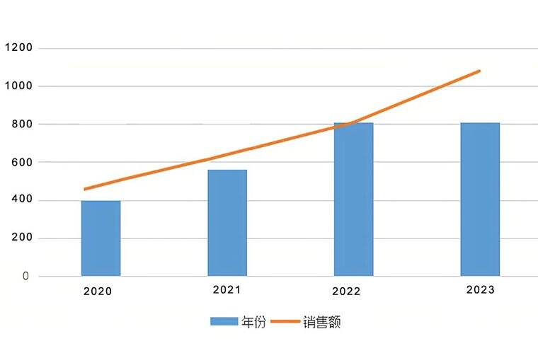 Breakthrough in company revenue